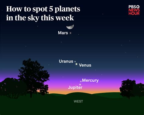 5 planets will be lined up in night sky this week. How and when to spot them